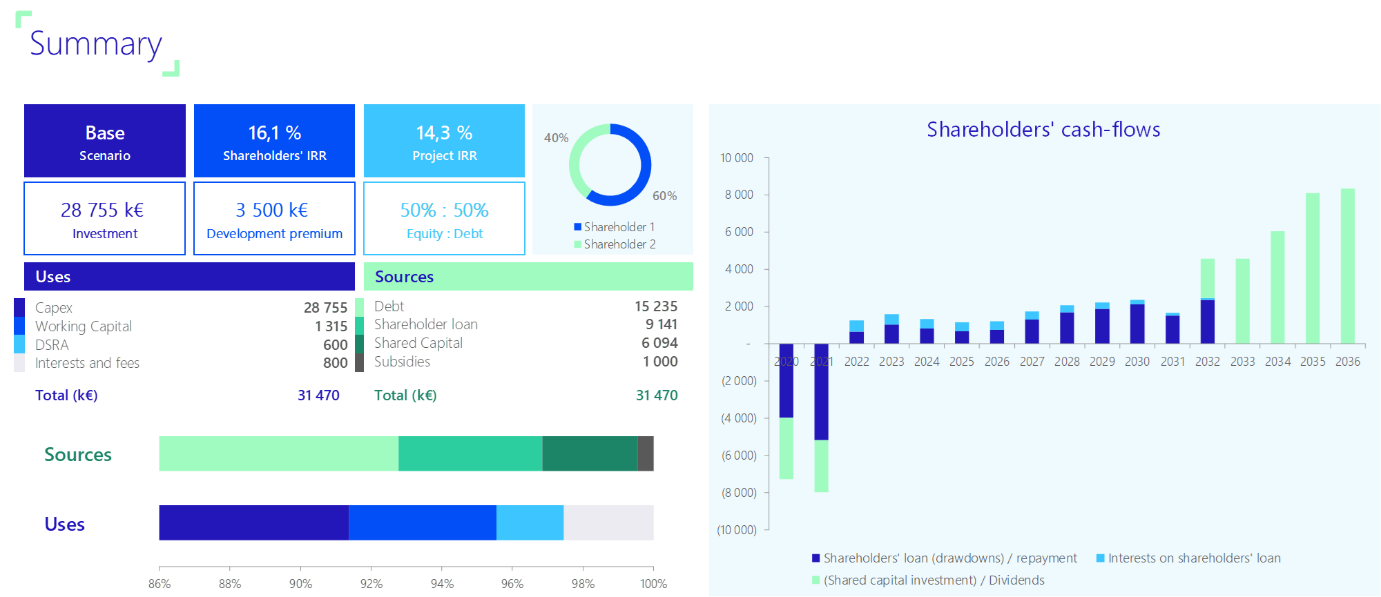 Exemple de financement de projet