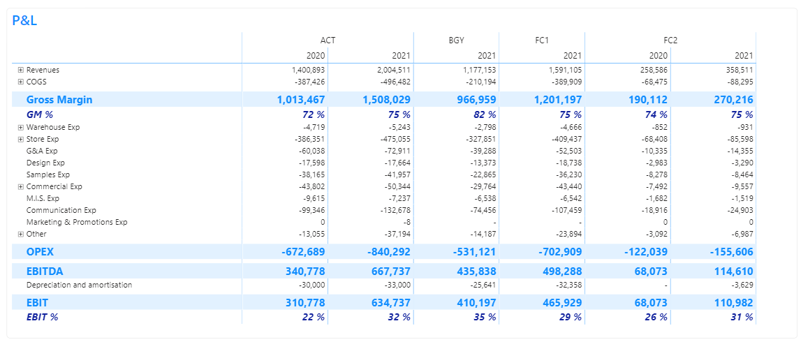 How to easily build a P&L in Power BI at no extra cost - F31