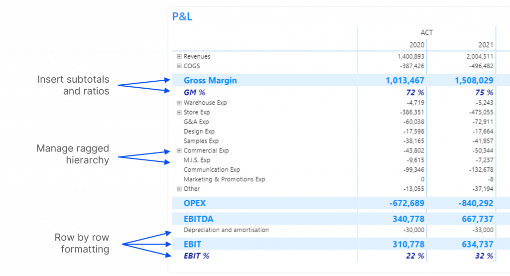 Common challenges faced when building a P&L in Power BI. Insert subtotals and ratios, manage ragged hierarchy and row by row formatting.  