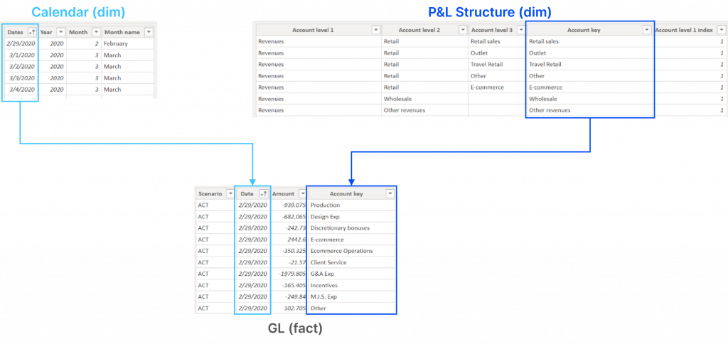 Three tables needed to structure the data model organised in a star schema.