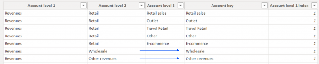 Example of a ragged hierarchy for the Revenues. There are three levels of details but they can be left empty for some accounts. 