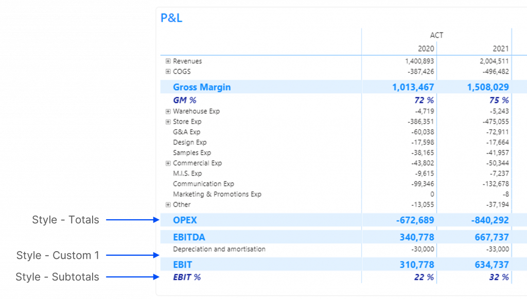 Three custom styles appliedon specific rows: Totals for Gross Margin, OPEX, EBITDA and EBIT, Subtotals for GM % and EBIT % and blank rows. 