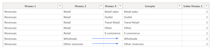 Exemple d'une hiérarchie de compte inégales pour les revenus, typique pour construire un P&L dans Power BI. Il y a trois niveaux de détails mais ils peuvent être laissés vides pour certains comptes. 