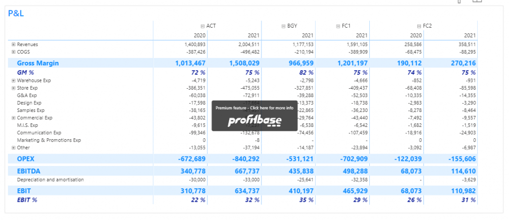 Si vous utilisez une fonctionnalité premium dans la création de votre P&L dans Power BI, un masque apparaît au milieu du visuel.