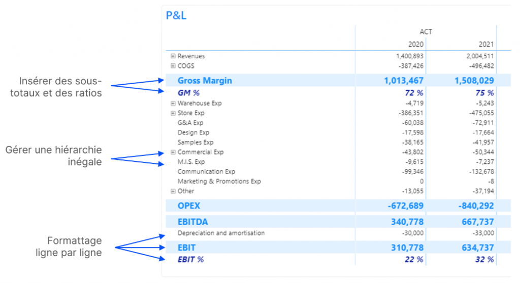 Principales difficultés rencontrées lors de la création d'un P&L dans Power BI. Insérez des sous-totaux et des ratios, gérez la hiérarchie inégales et le formatage de chaque ligne.