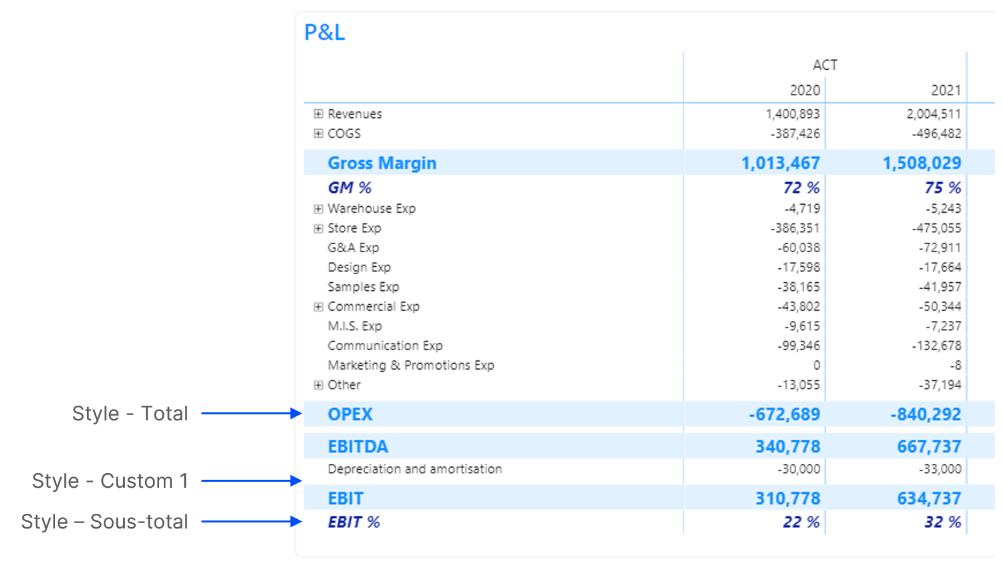 Détail des trois styles utilisés lors de la personnalisation de votre P&L dans Power BI. 