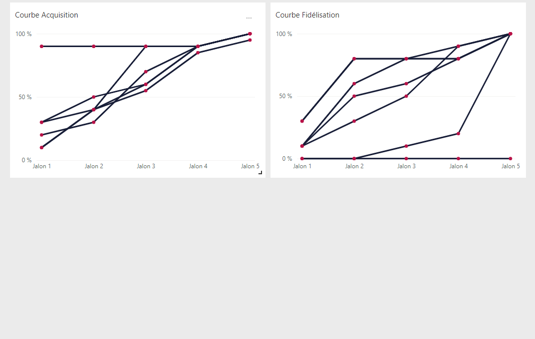 Exemple tableau de bord sur Power BI